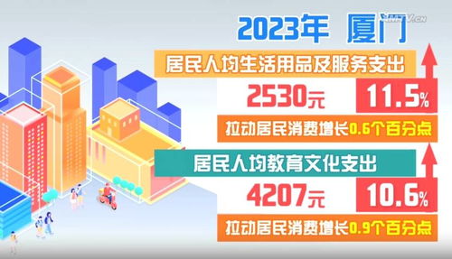 2022年廈門居民消費支出增長5.8%，物業服務成重要組成部分